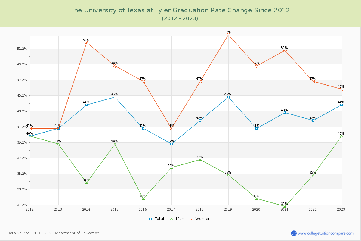 The University of Texas at Tyler Graduation Rate Changes Chart