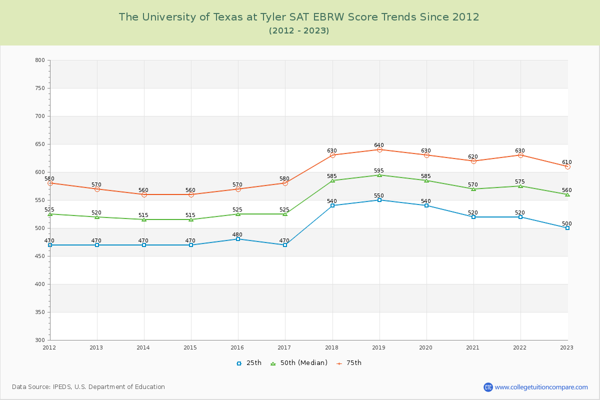 The University of Texas at Tyler SAT EBRW (Evidence-Based Reading and Writing) Trends Chart