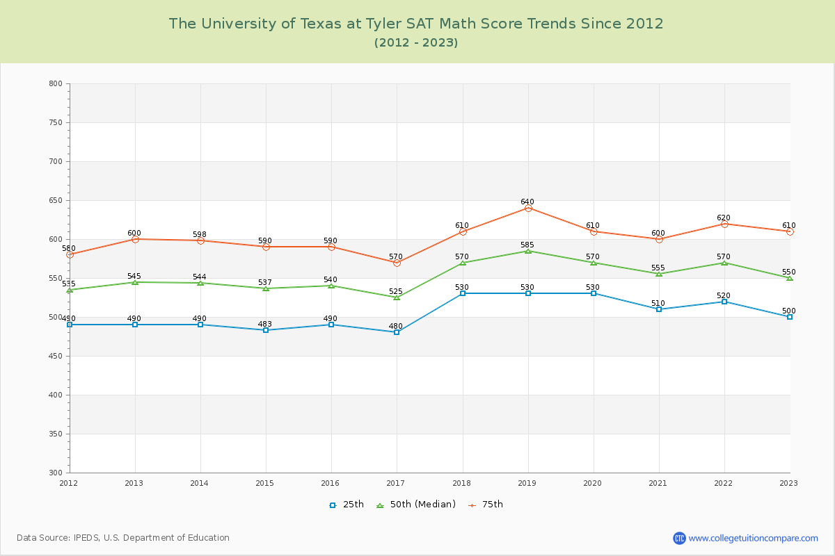 The University of Texas at Tyler SAT Math Score Trends Chart