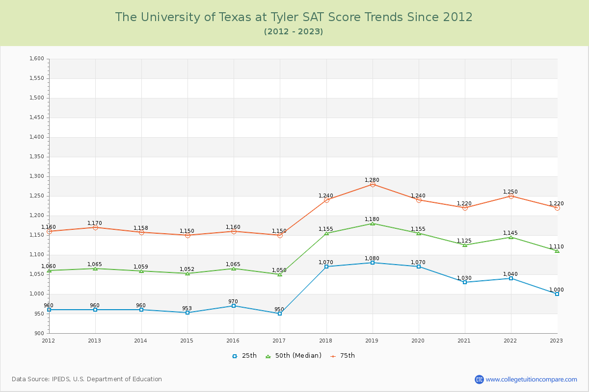 The University of Texas at Tyler SAT Score Trends Chart