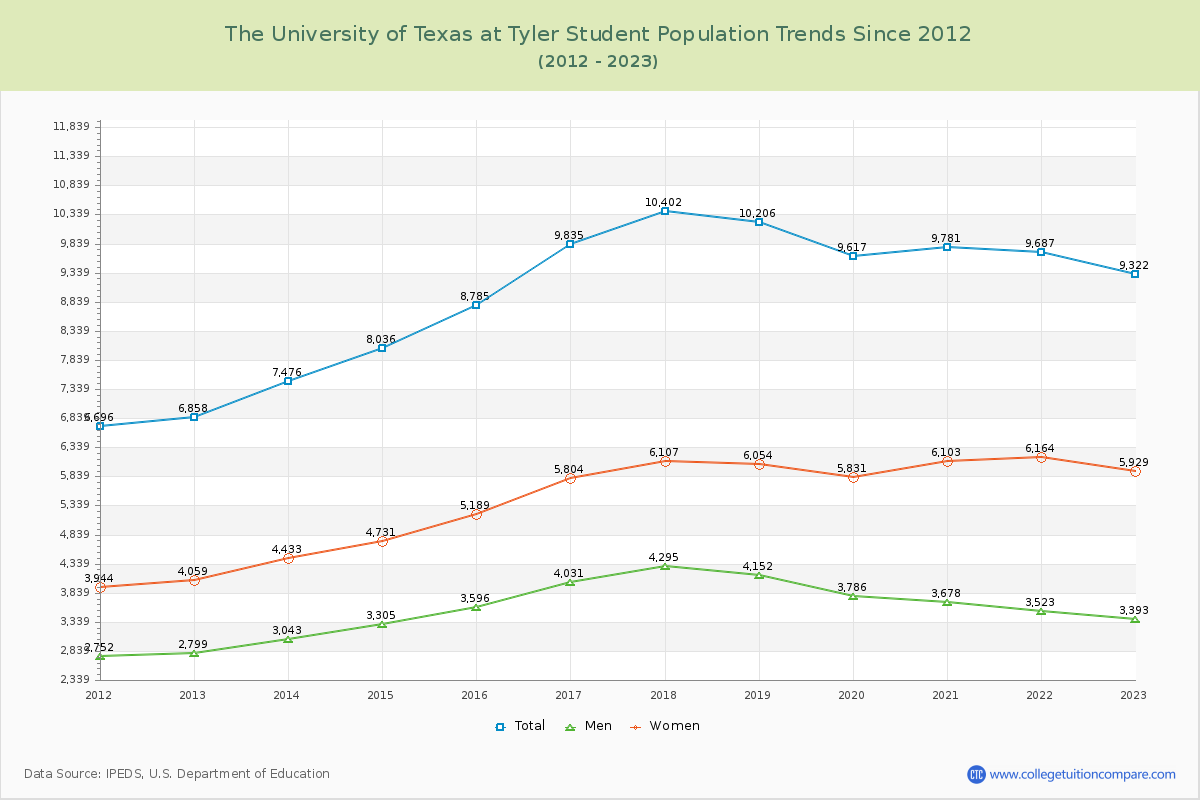 The University of Texas at Tyler Enrollment Trends Chart