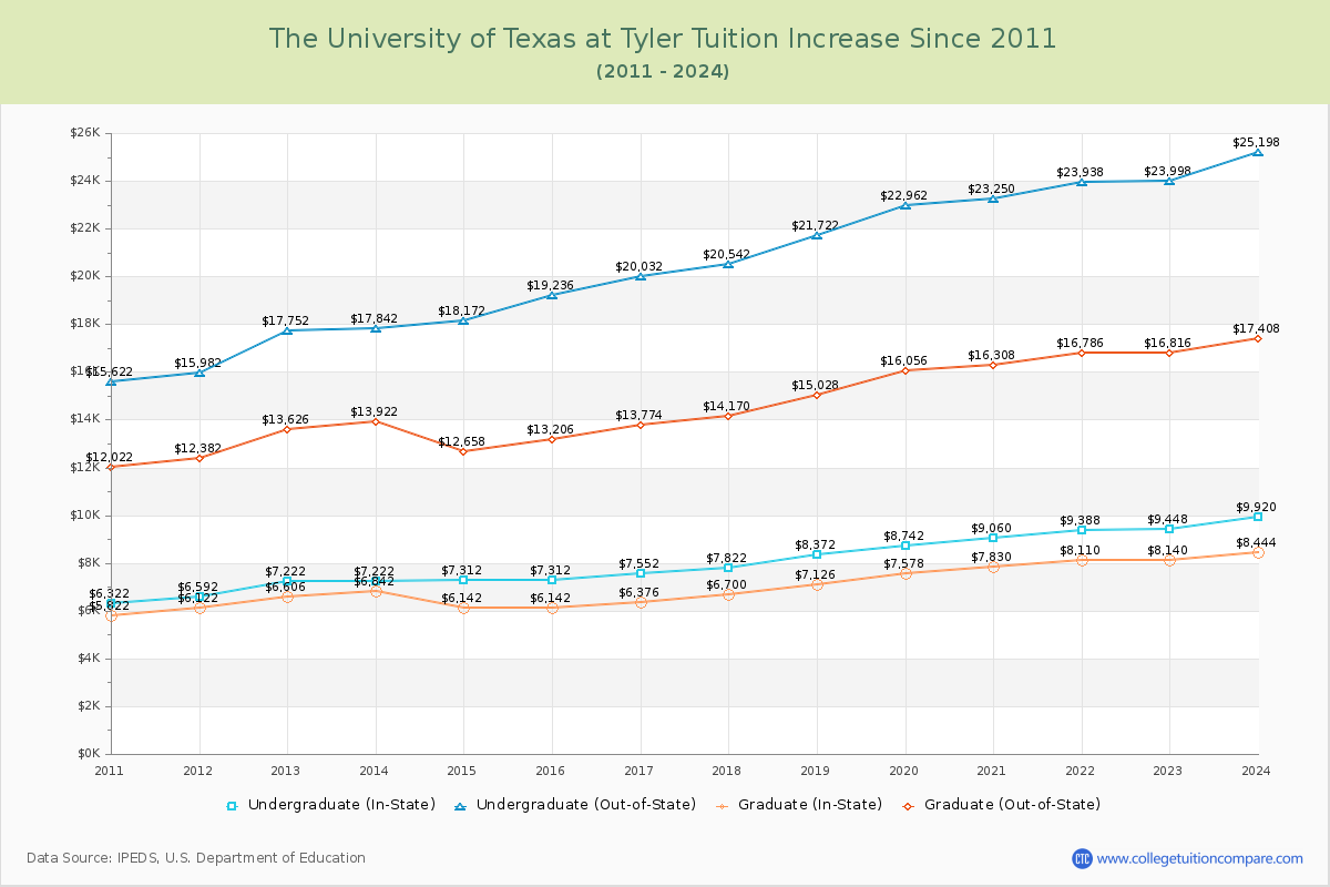 The University of Texas at Tyler Tuition & Fees Changes Chart