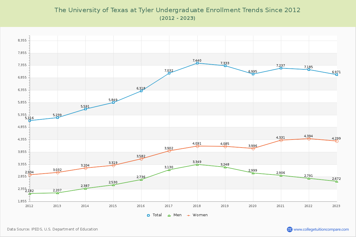 The University of Texas at Tyler Undergraduate Enrollment Trends Chart