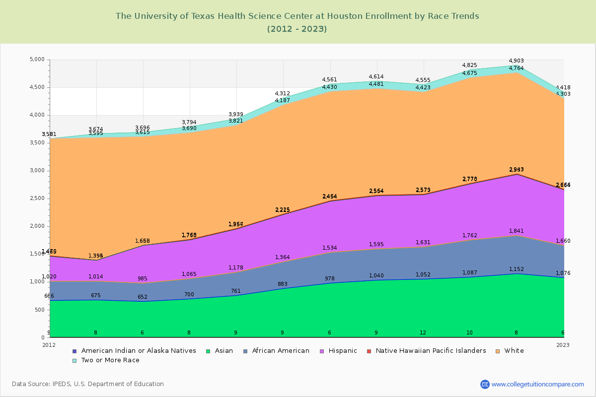 The University of Texas Health Science Center at Houston Enrollment by Race Trends Chart