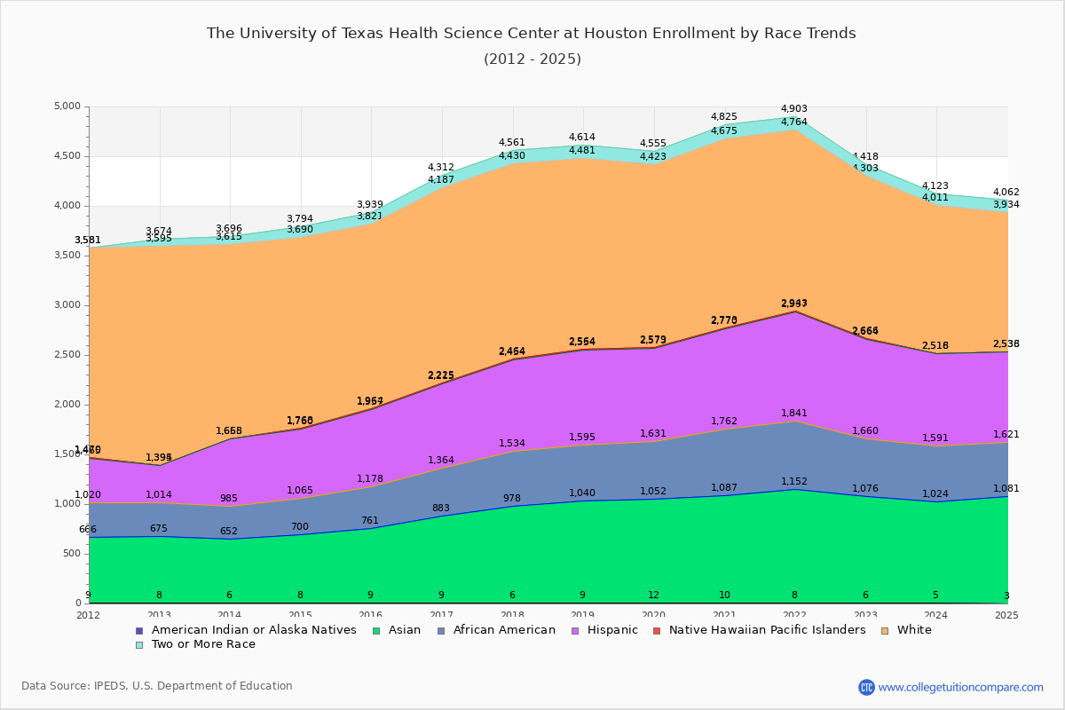 The University of Texas Health Science Center at Houston Enrollment by Race Trends Chart