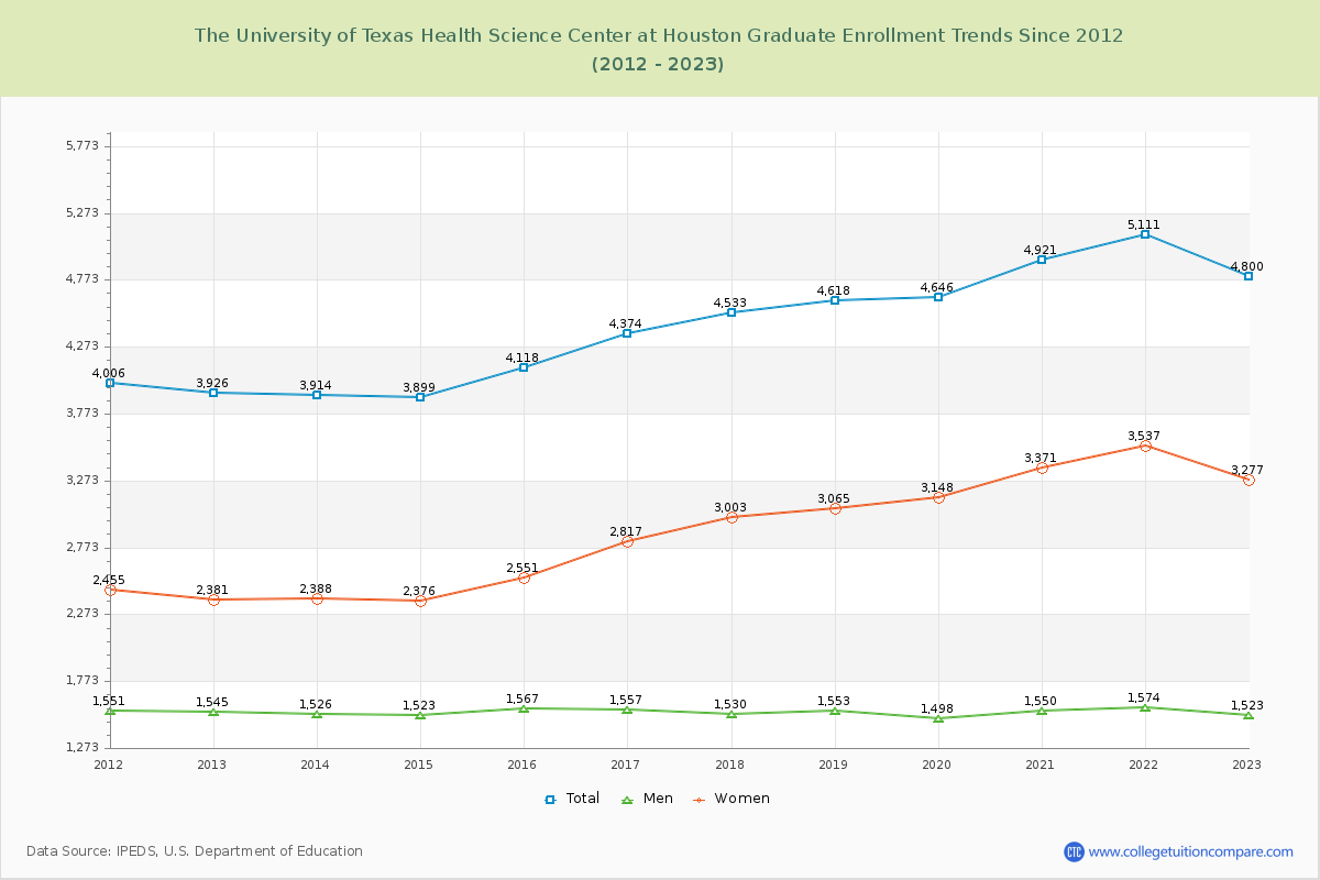 The University of Texas Health Science Center at Houston Graduate Enrollment Trends Chart