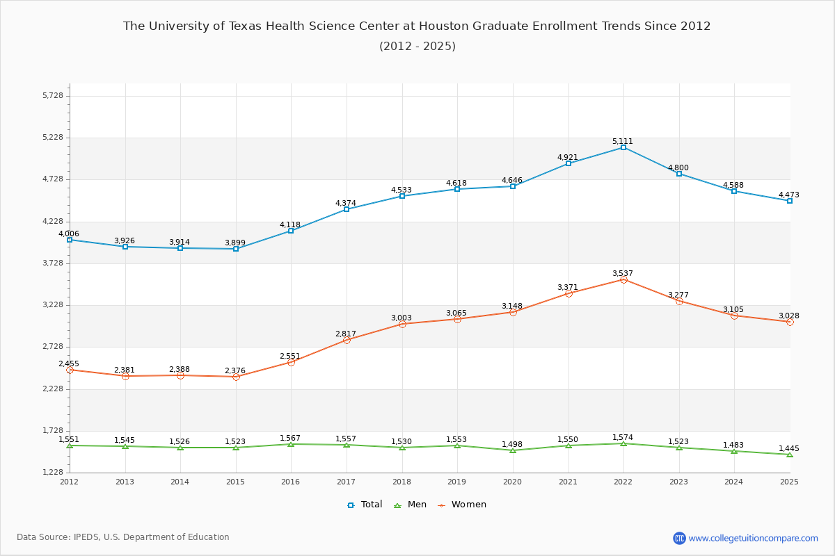 The University of Texas Health Science Center at Houston Graduate Enrollment Trends Chart
