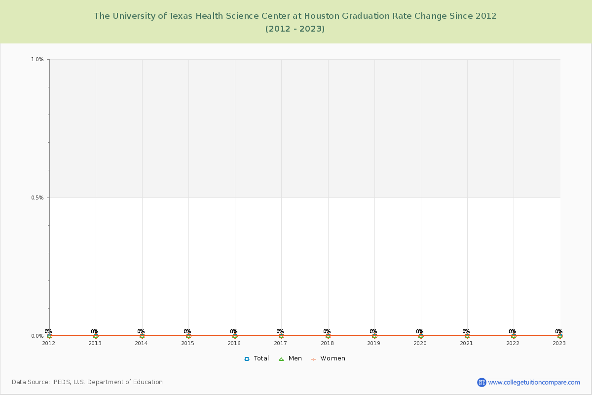 The University of Texas Health Science Center at Houston Graduation Rate Changes Chart