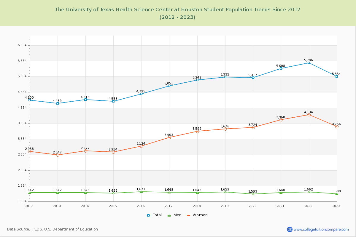 The University of Texas Health Science Center at Houston Enrollment Trends Chart