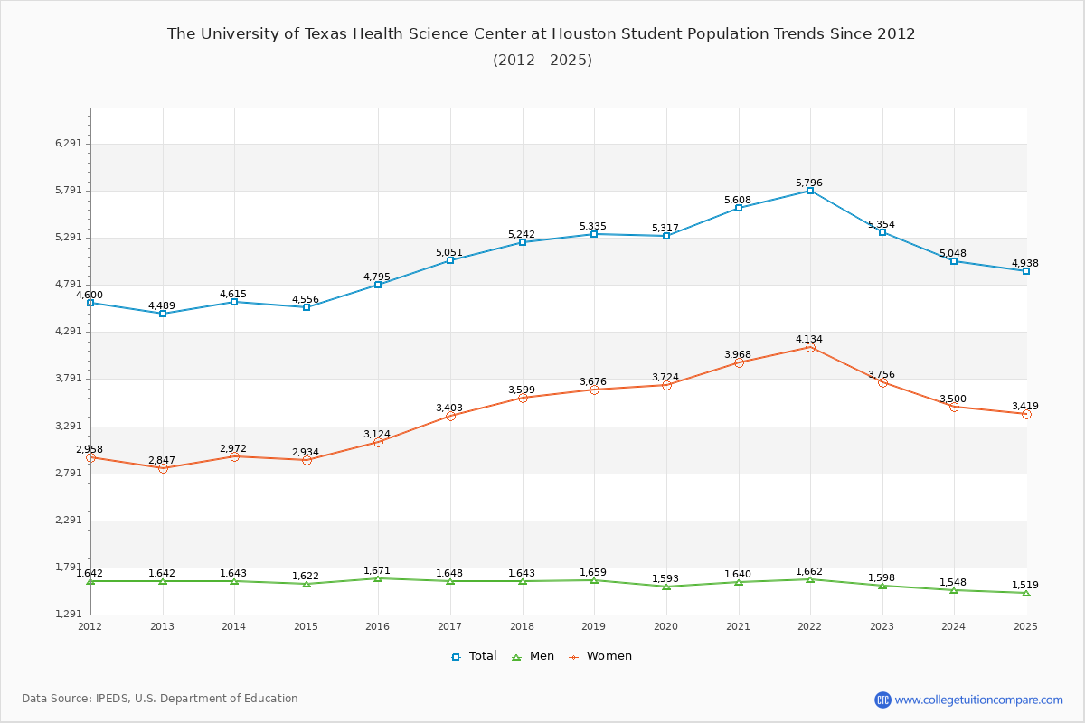 The University of Texas Health Science Center at Houston Enrollment Trends Chart