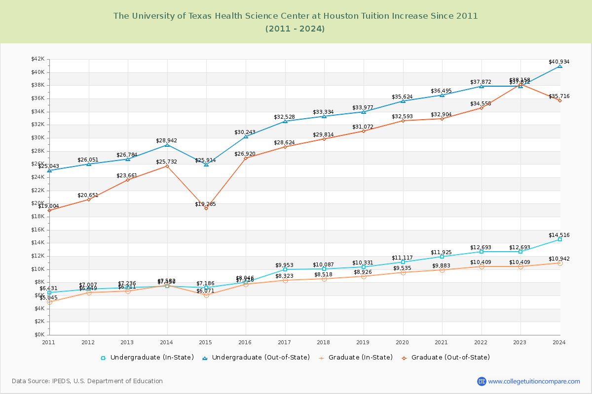 The University of Texas Health Science Center at Houston Tuition & Fees Changes Chart