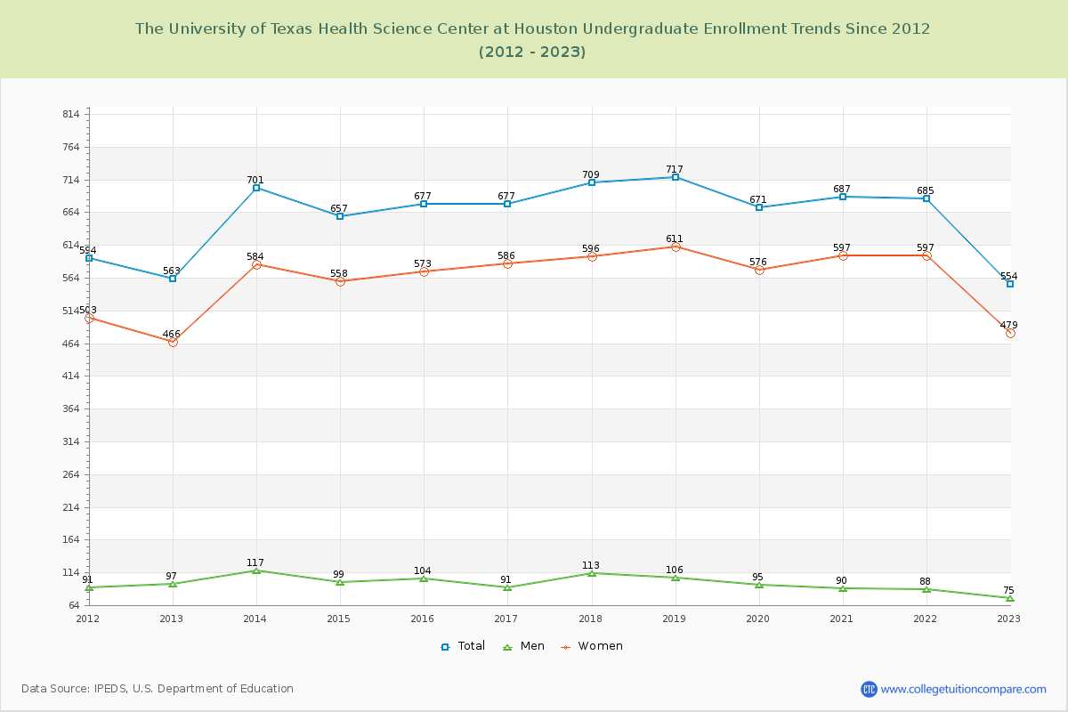 The University of Texas Health Science Center at Houston Undergraduate Enrollment Trends Chart