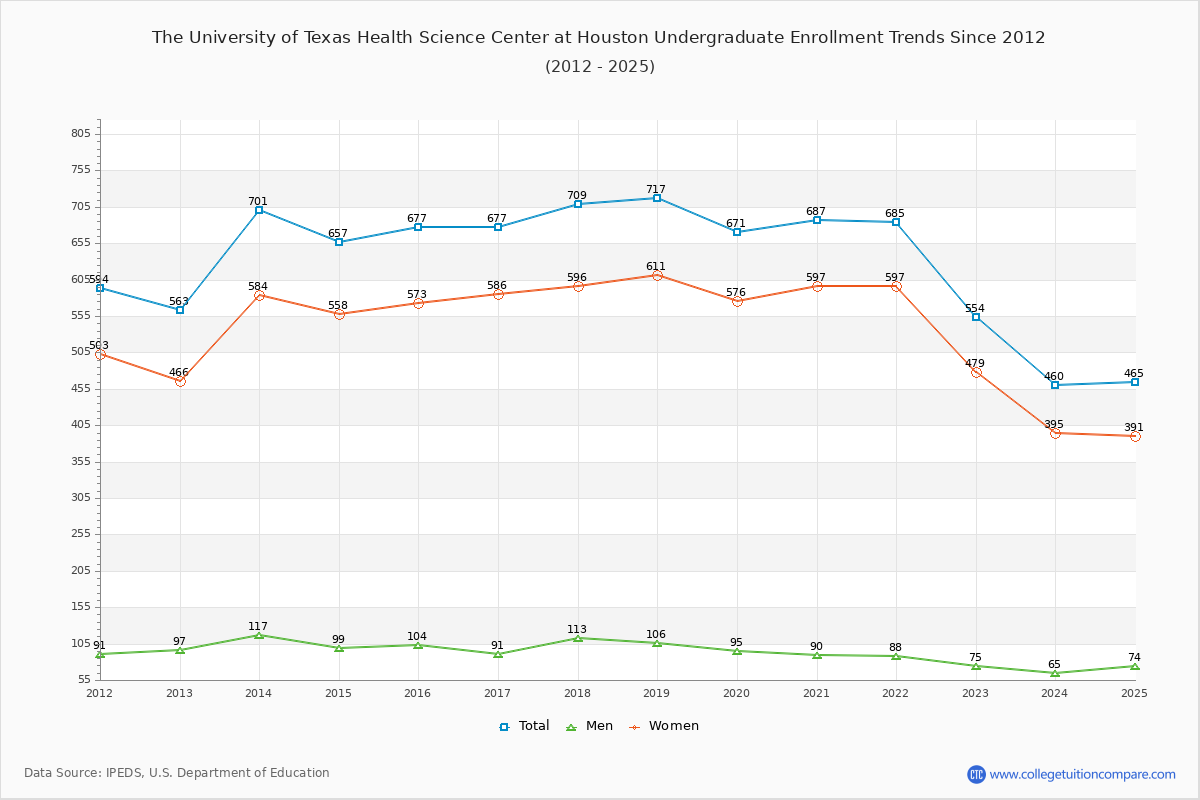 The University of Texas Health Science Center at Houston Undergraduate Enrollment Trends Chart