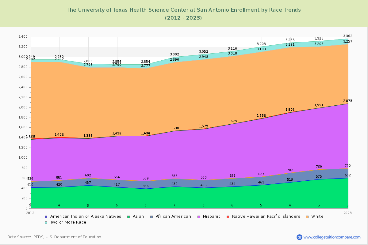 The University of Texas Health Science Center at San Antonio Enrollment by Race Trends Chart