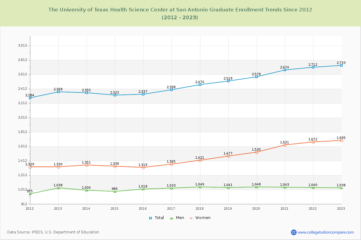 The University of Texas Health Science Center at San Antonio Graduate Enrollment Trends Chart