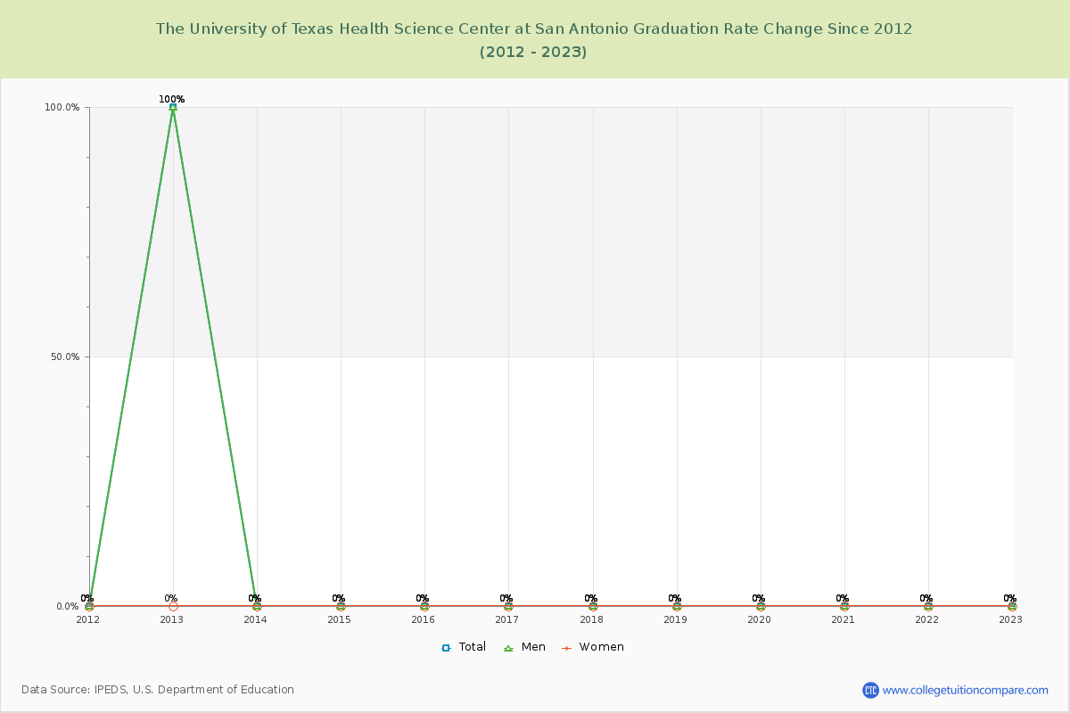The University of Texas Health Science Center at San Antonio Graduation Rate Changes Chart
