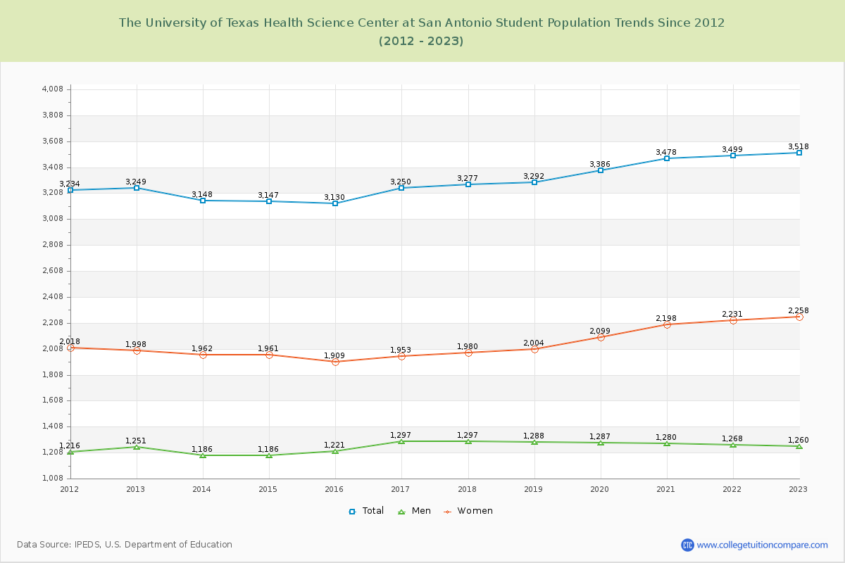 The University of Texas Health Science Center at San Antonio Enrollment Trends Chart