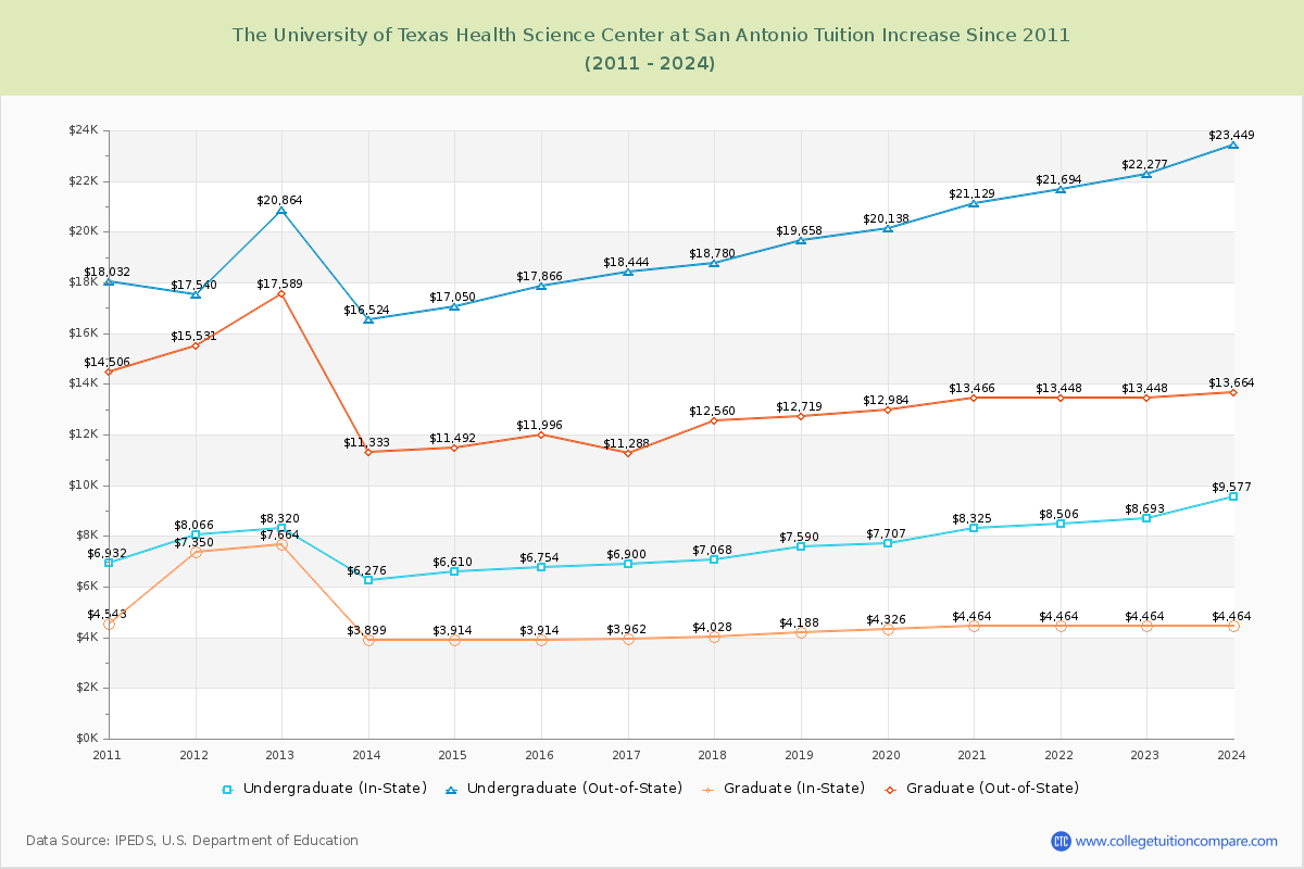 The University of Texas Health Science Center at San Antonio Tuition & Fees Changes Chart