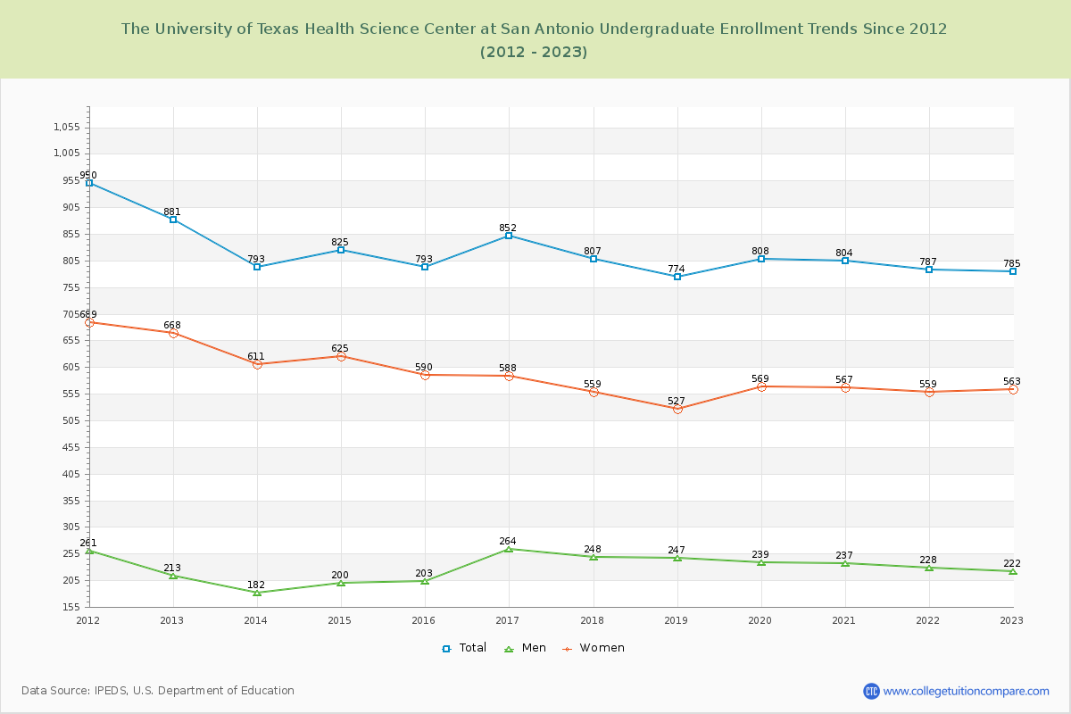 The University of Texas Health Science Center at San Antonio Undergraduate Enrollment Trends Chart