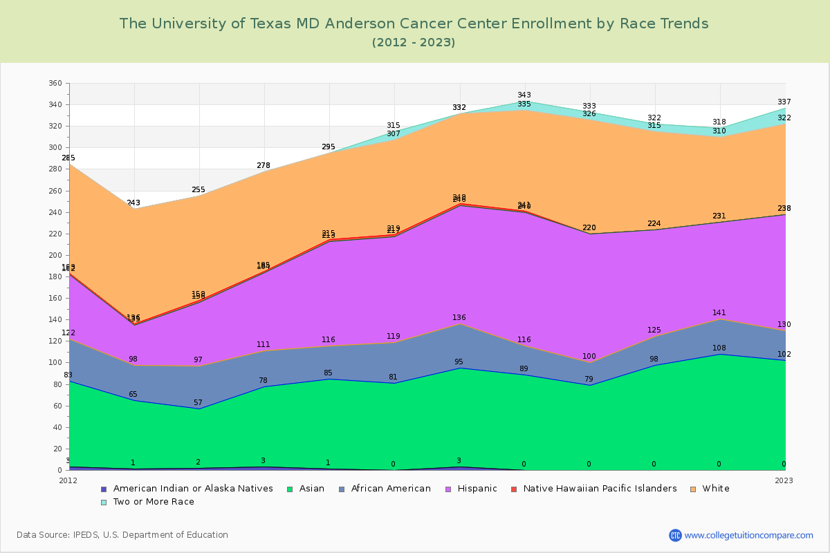 The University of Texas MD Anderson Cancer Center Enrollment by Race Trends Chart