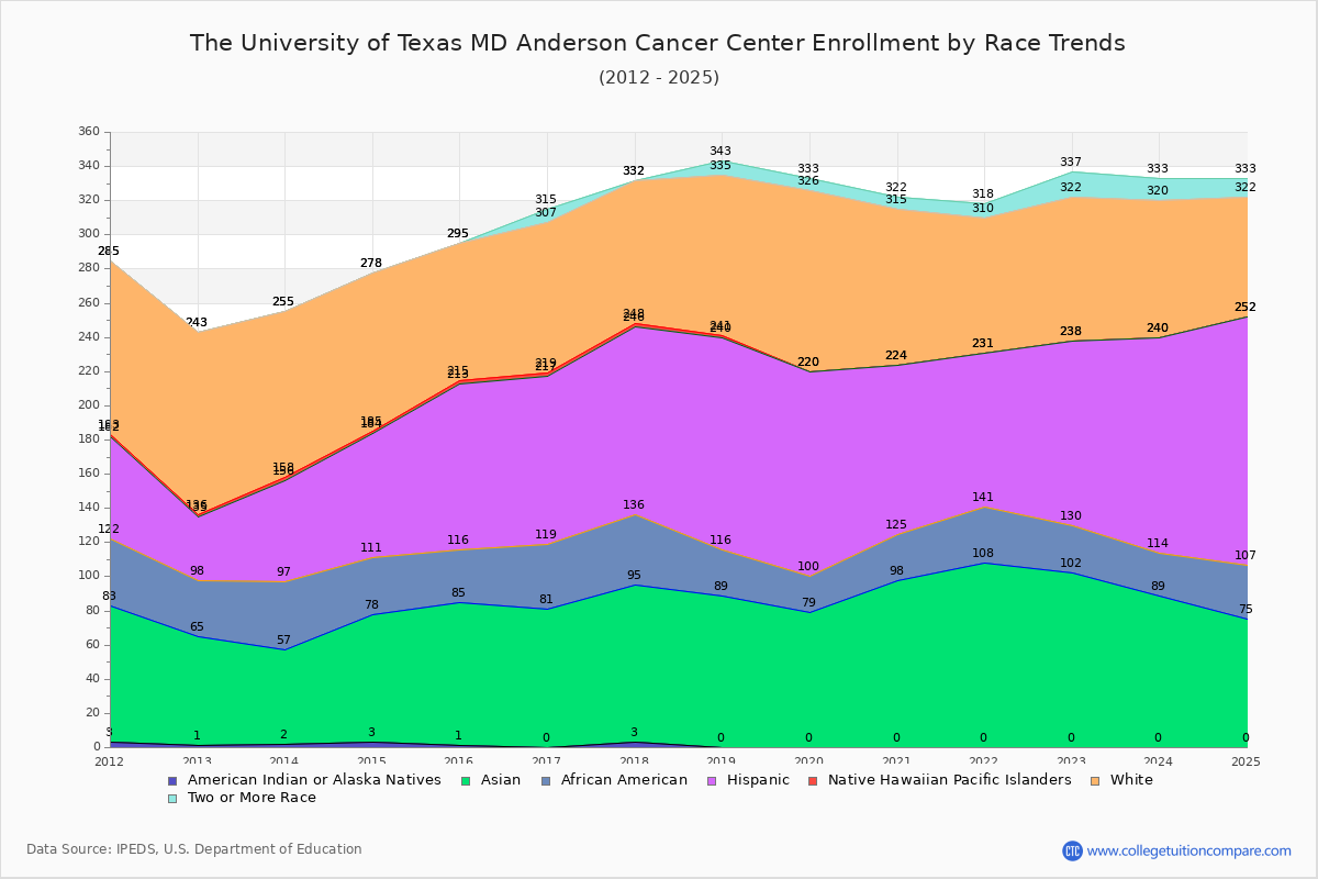 The University of Texas MD Anderson Cancer Center Enrollment by Race Trends Chart