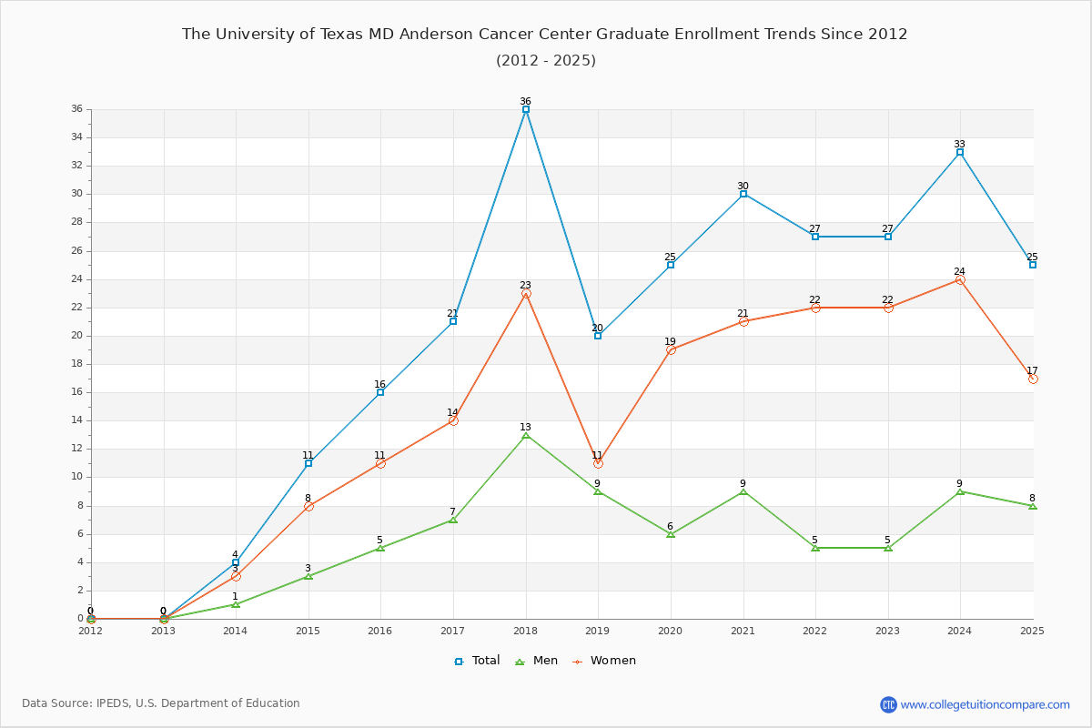 The University of Texas MD Anderson Cancer Center Graduate Enrollment Trends Chart