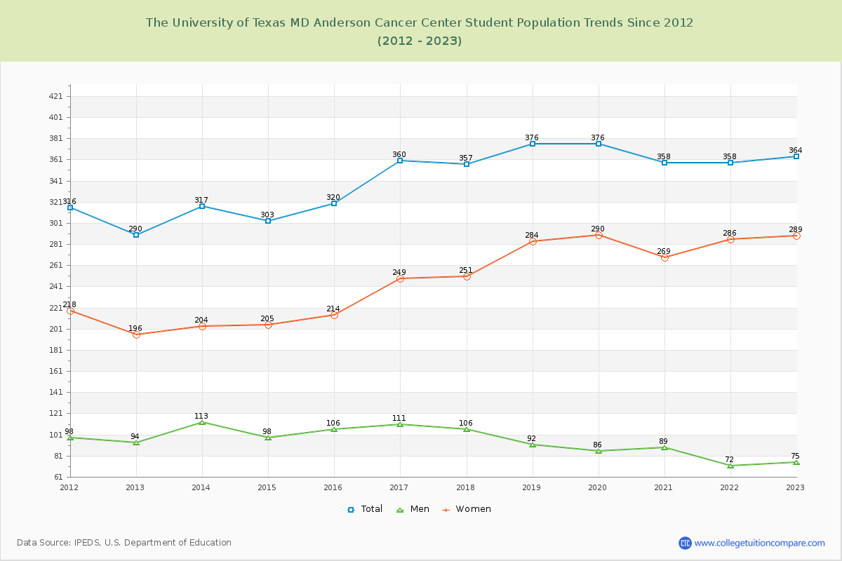 The University of Texas MD Anderson Cancer Center Enrollment Trends Chart