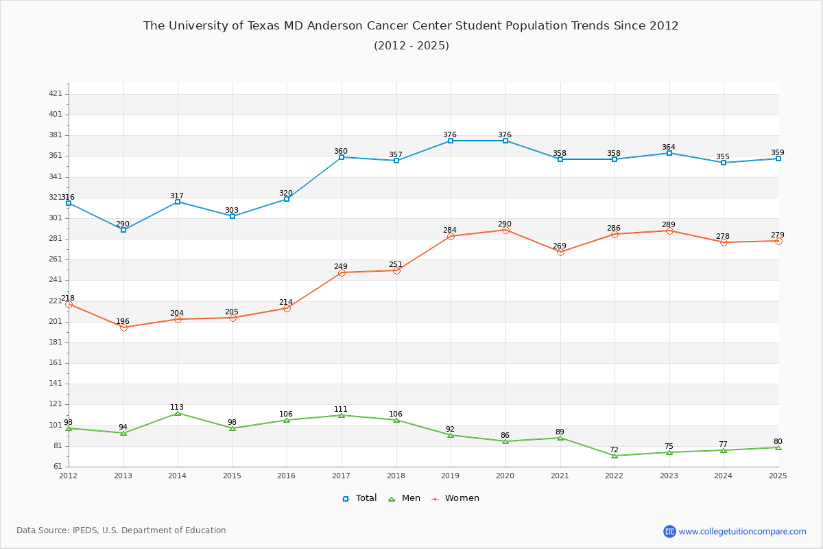 The University of Texas MD Anderson Cancer Center Enrollment Trends Chart