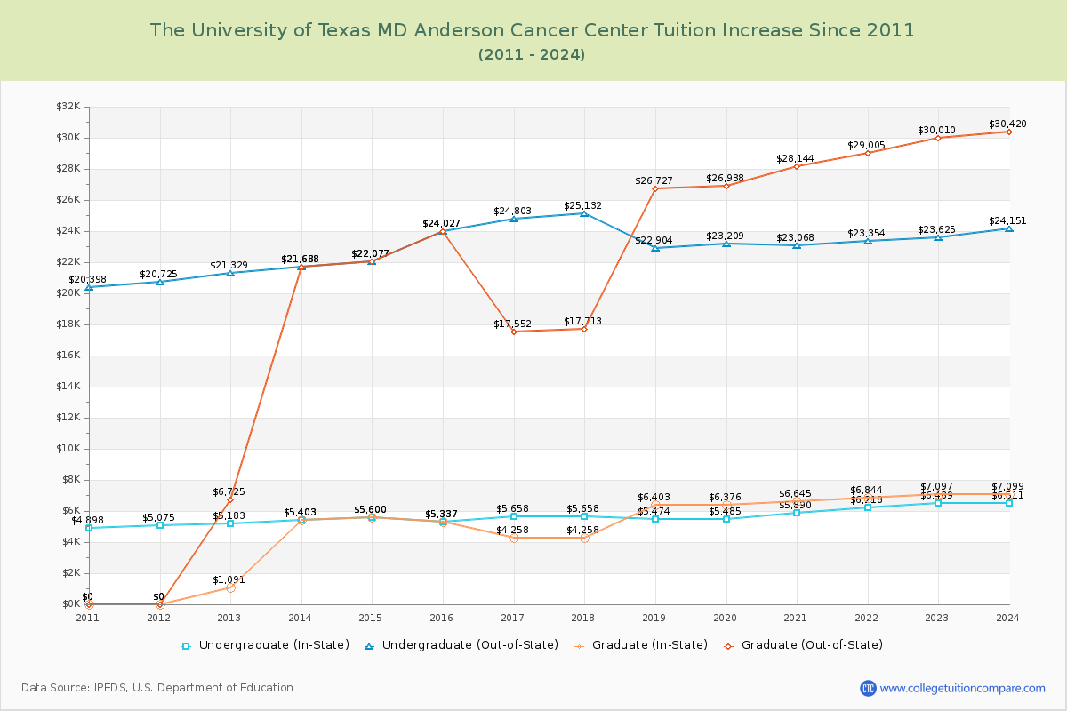 The University of Texas MD Anderson Cancer Center Tuition & Fees Changes Chart