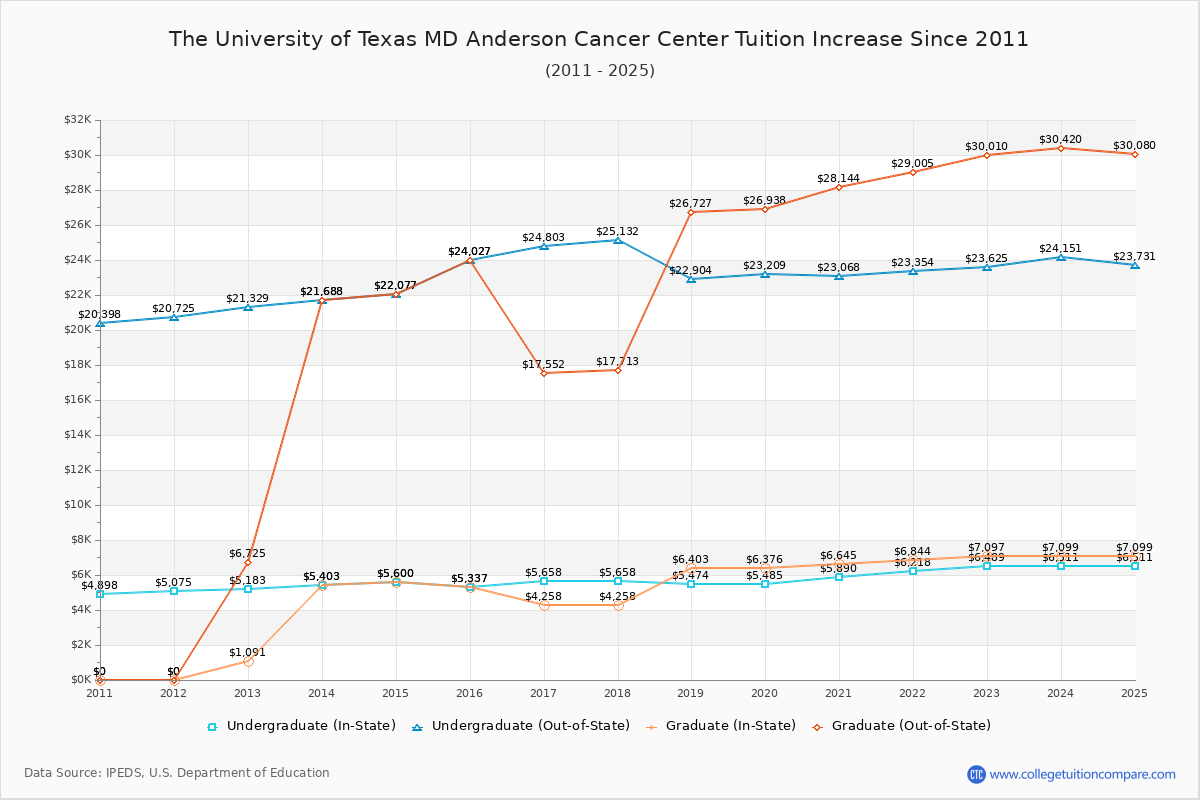 The University of Texas MD Anderson Cancer Center Tuition & Fees Changes Chart