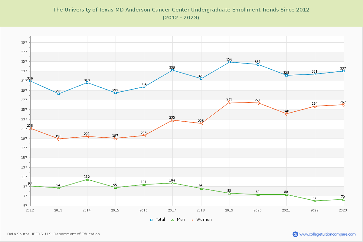 The University of Texas MD Anderson Cancer Center Undergraduate Enrollment Trends Chart