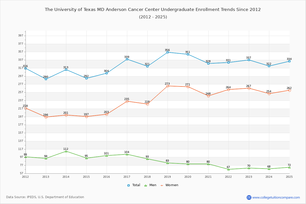 The University of Texas MD Anderson Cancer Center Undergraduate Enrollment Trends Chart