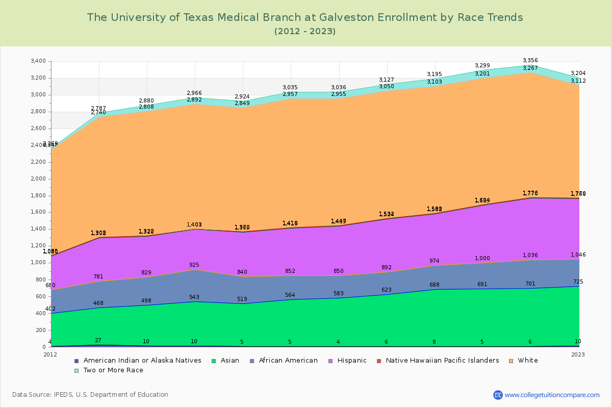 The University of Texas Medical Branch at Galveston Enrollment by Race Trends Chart