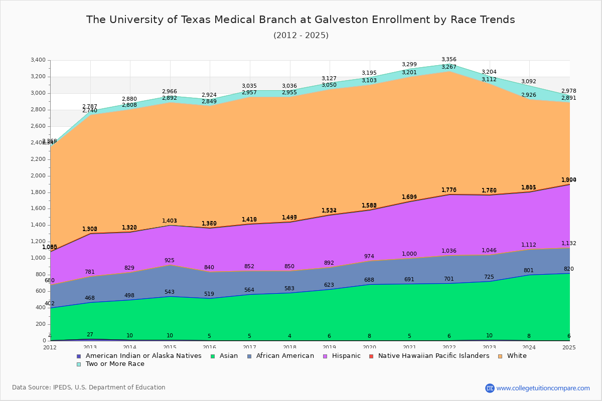 The University of Texas Medical Branch at Galveston Enrollment by Race Trends Chart