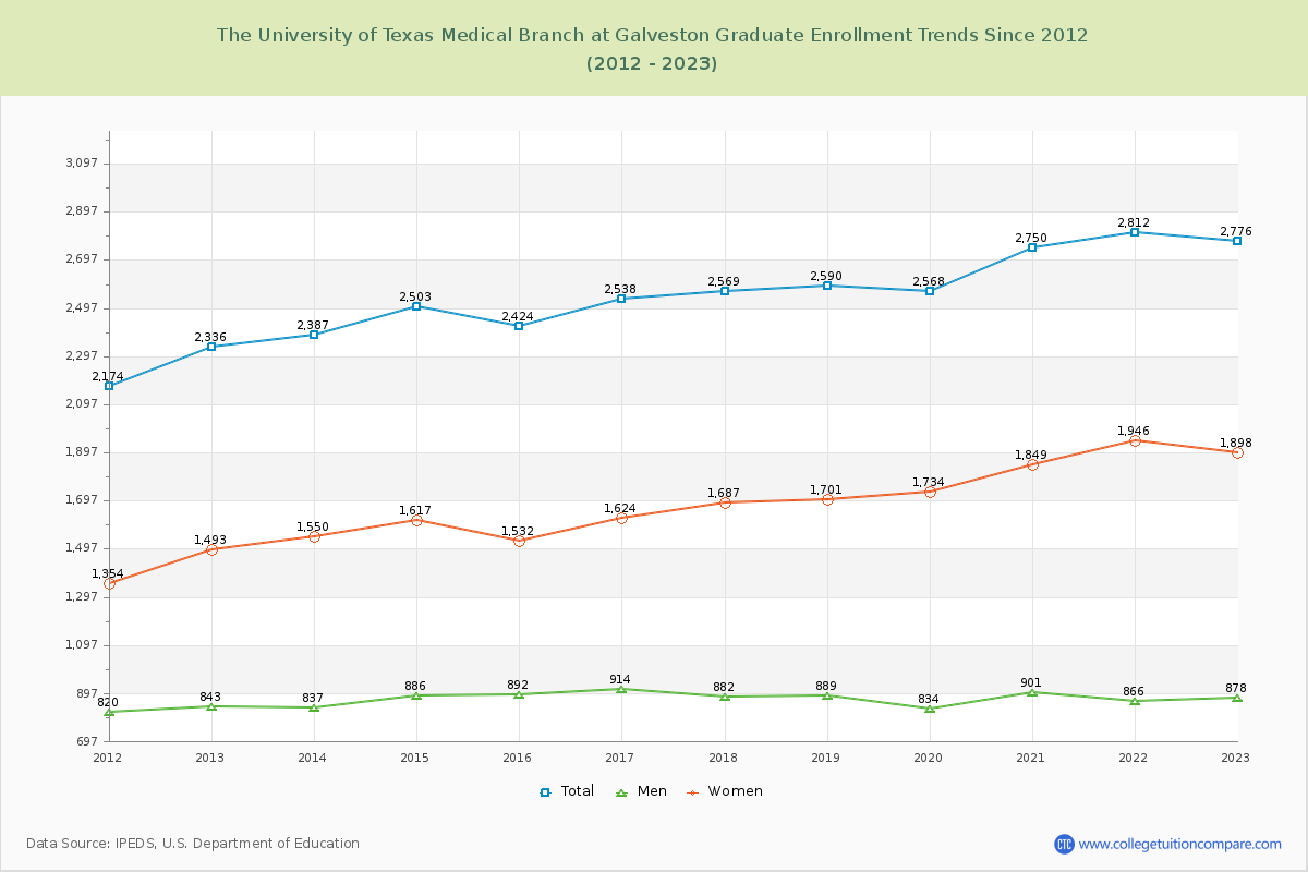 The University of Texas Medical Branch at Galveston Graduate Enrollment Trends Chart