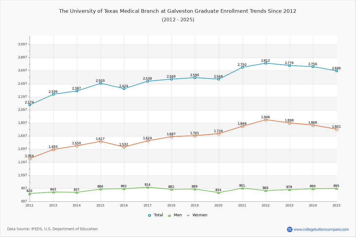 The University of Texas Medical Branch at Galveston Graduate Enrollment Trends Chart