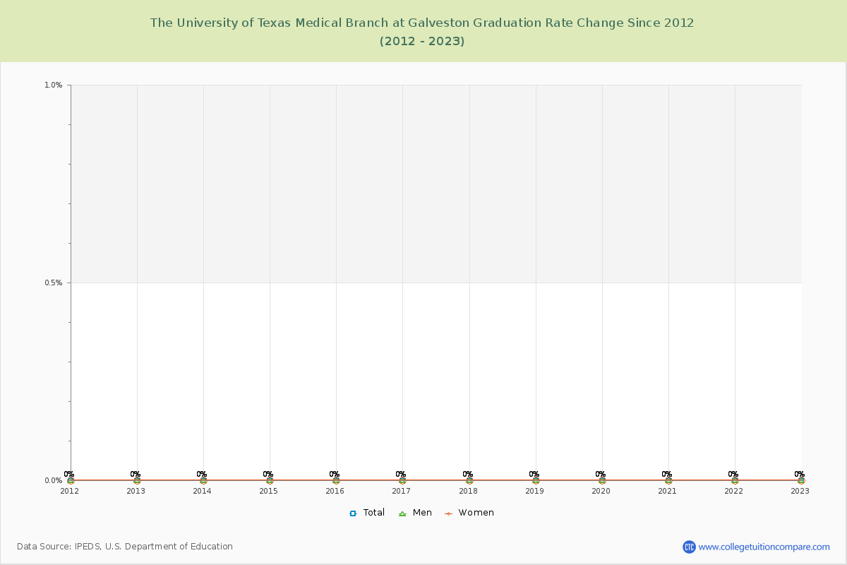 The University of Texas Medical Branch at Galveston Graduation Rate Changes Chart