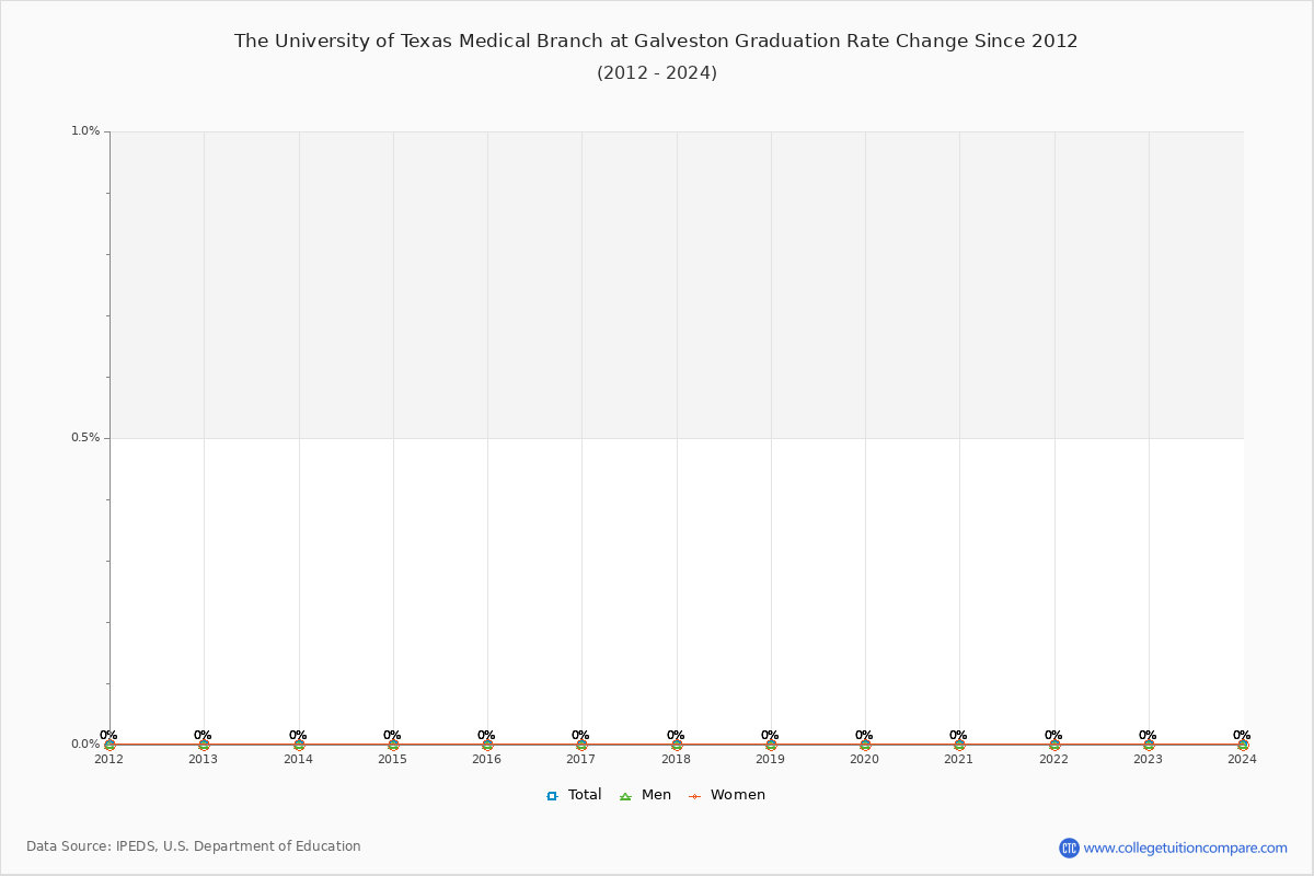 The University of Texas Medical Branch at Galveston Graduation Rate Changes Chart