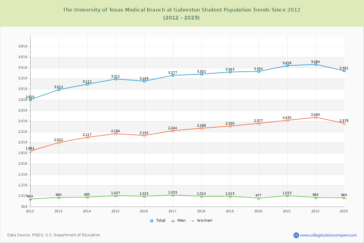 The University of Texas Medical Branch at Galveston Enrollment Trends Chart