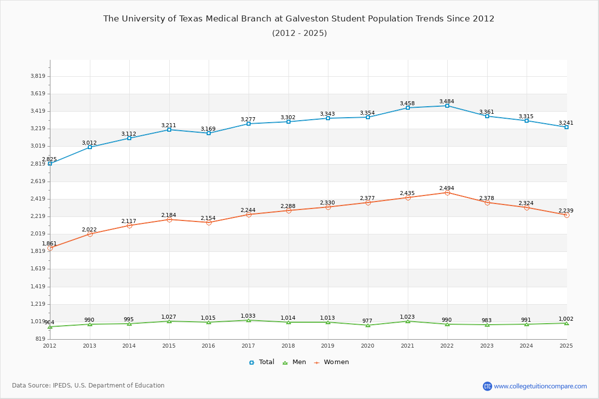The University of Texas Medical Branch at Galveston Enrollment Trends Chart