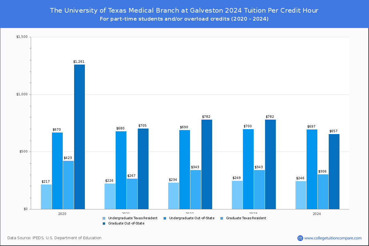 The University of Texas Medical Branch at Galveston - Tuition per Credit Hour