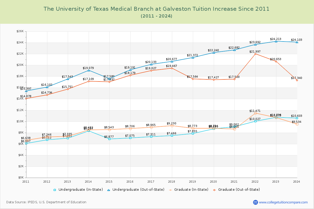 The University of Texas Medical Branch at Galveston Tuition & Fees Changes Chart