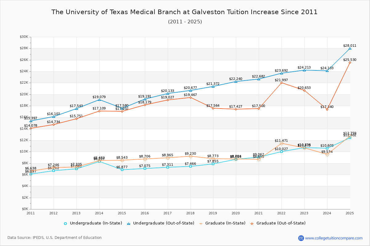 The University of Texas Medical Branch at Galveston Tuition & Fees Changes Chart