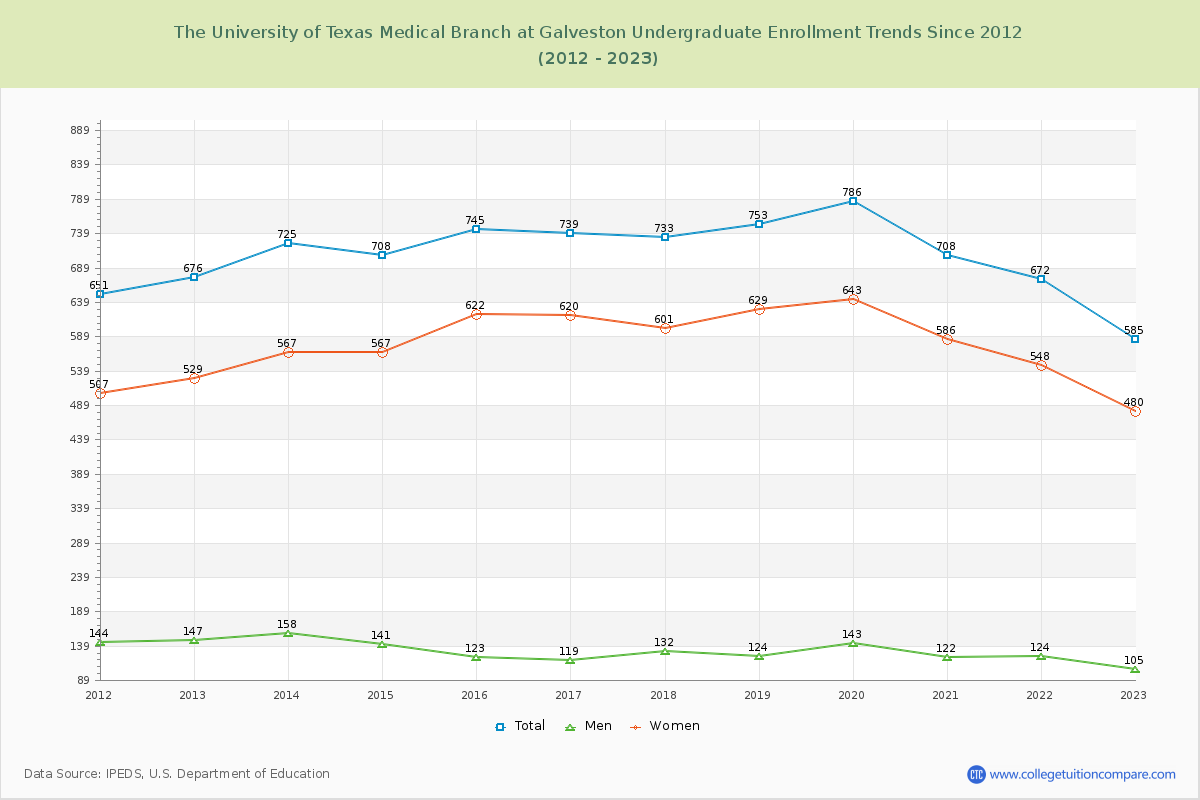 The University of Texas Medical Branch at Galveston Undergraduate Enrollment Trends Chart