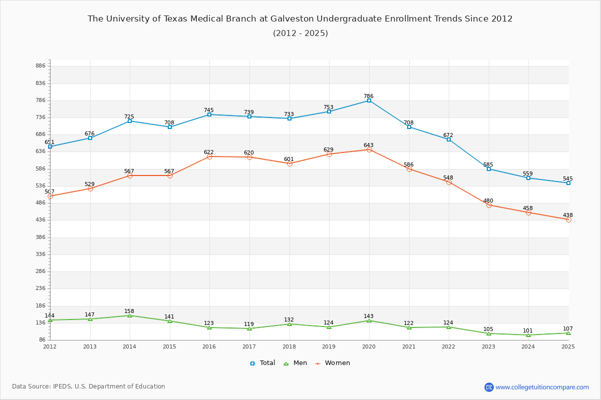 The University of Texas Medical Branch at Galveston Undergraduate Enrollment Trends Chart