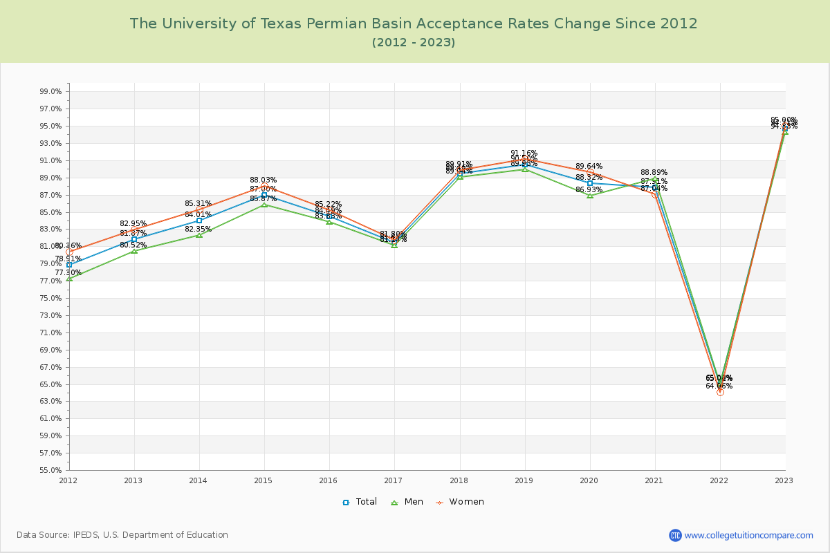 The University of Texas Permian Basin Acceptance Rate Changes Chart