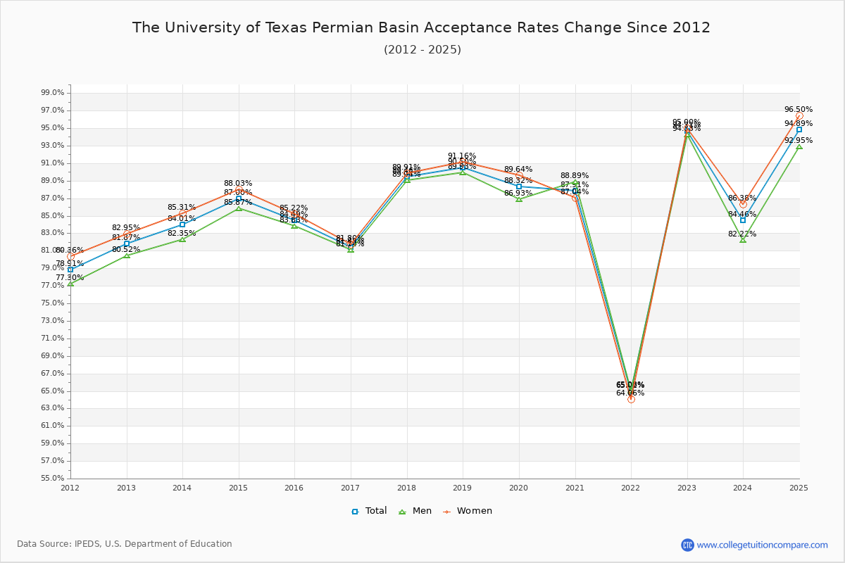 The University of Texas Permian Basin Acceptance Rate Trends Over Time - Historical Admission Rate Data Visualization Chart