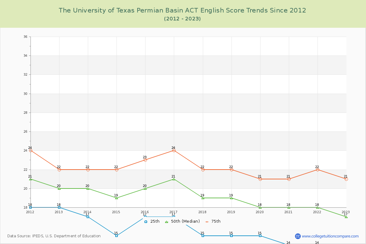 The University of Texas Permian Basin ACT English Trends Chart