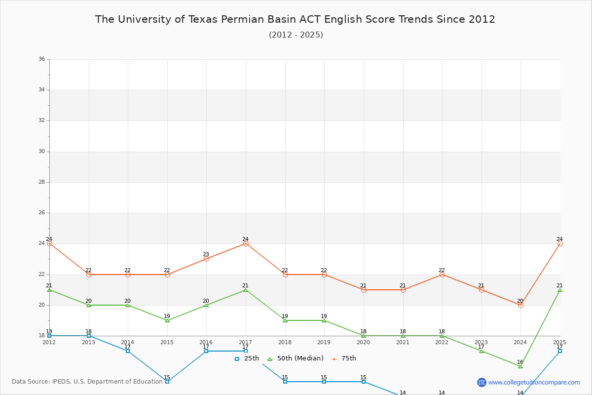 The University of Texas Permian Basin ACT English Trends Chart