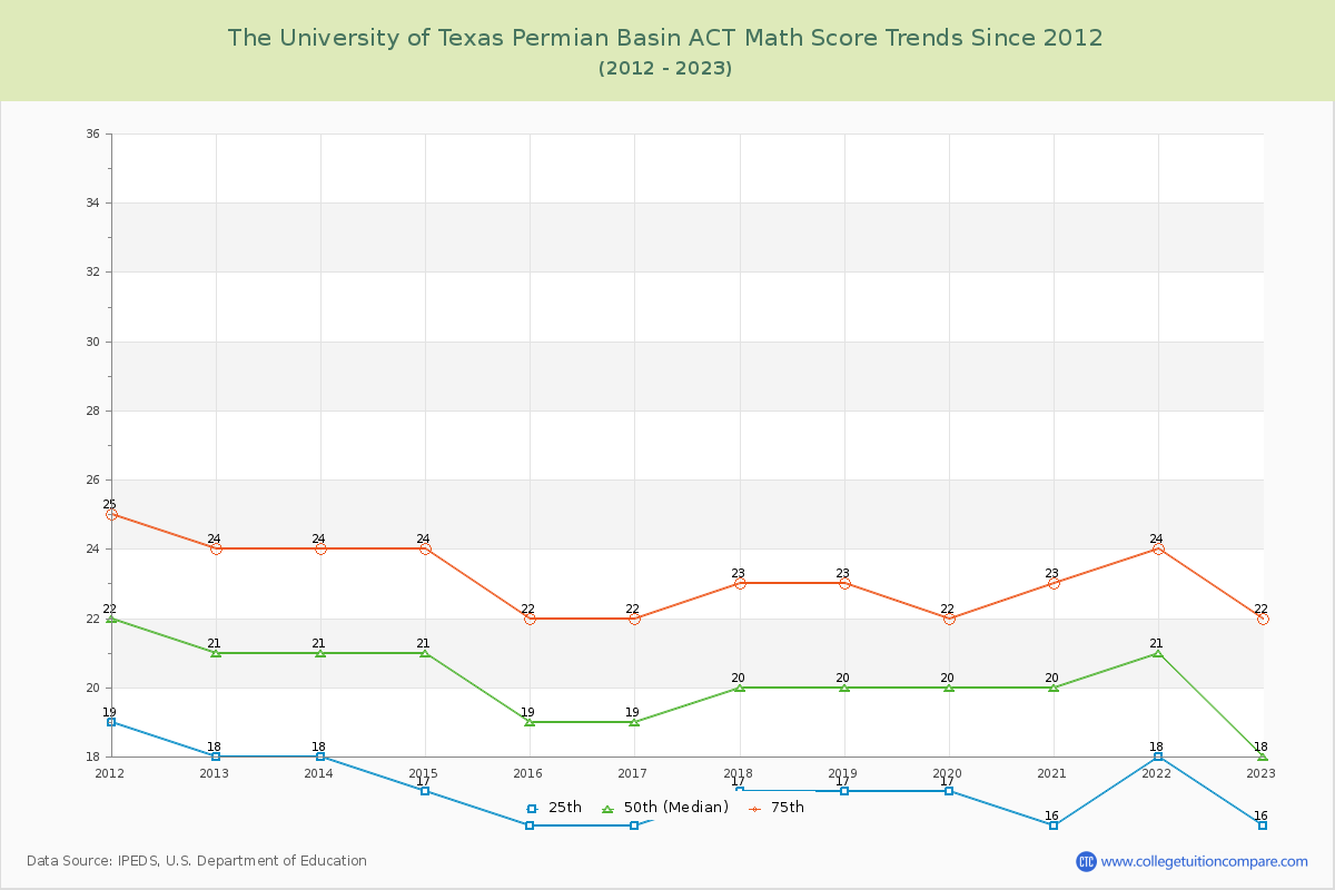 The University of Texas Permian Basin ACT Math Score Trends Chart